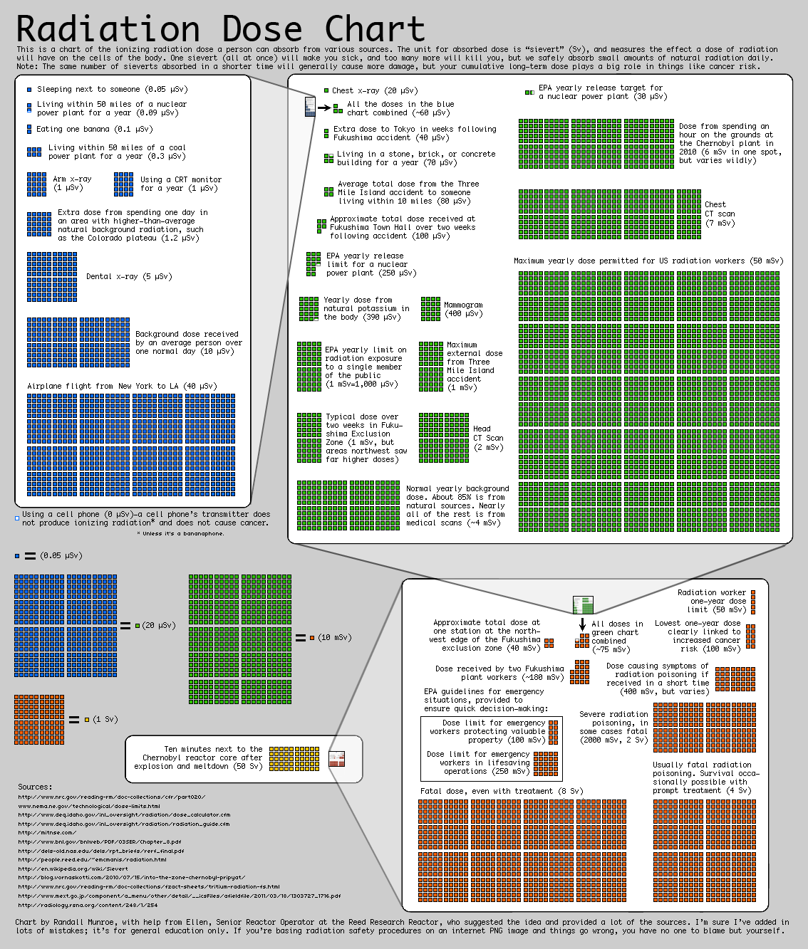 xkcd.com/radiation is a great chart to help put dosages in perspective.