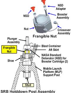 A diagram of the SRB holddown post assembly