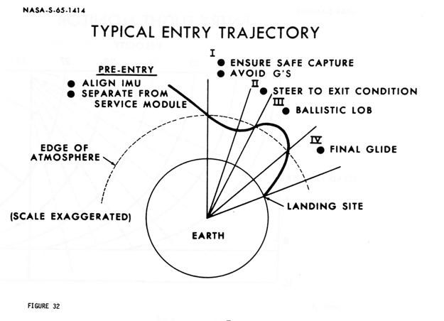 Apollo reentry diagram, simplified to not show the second lift period