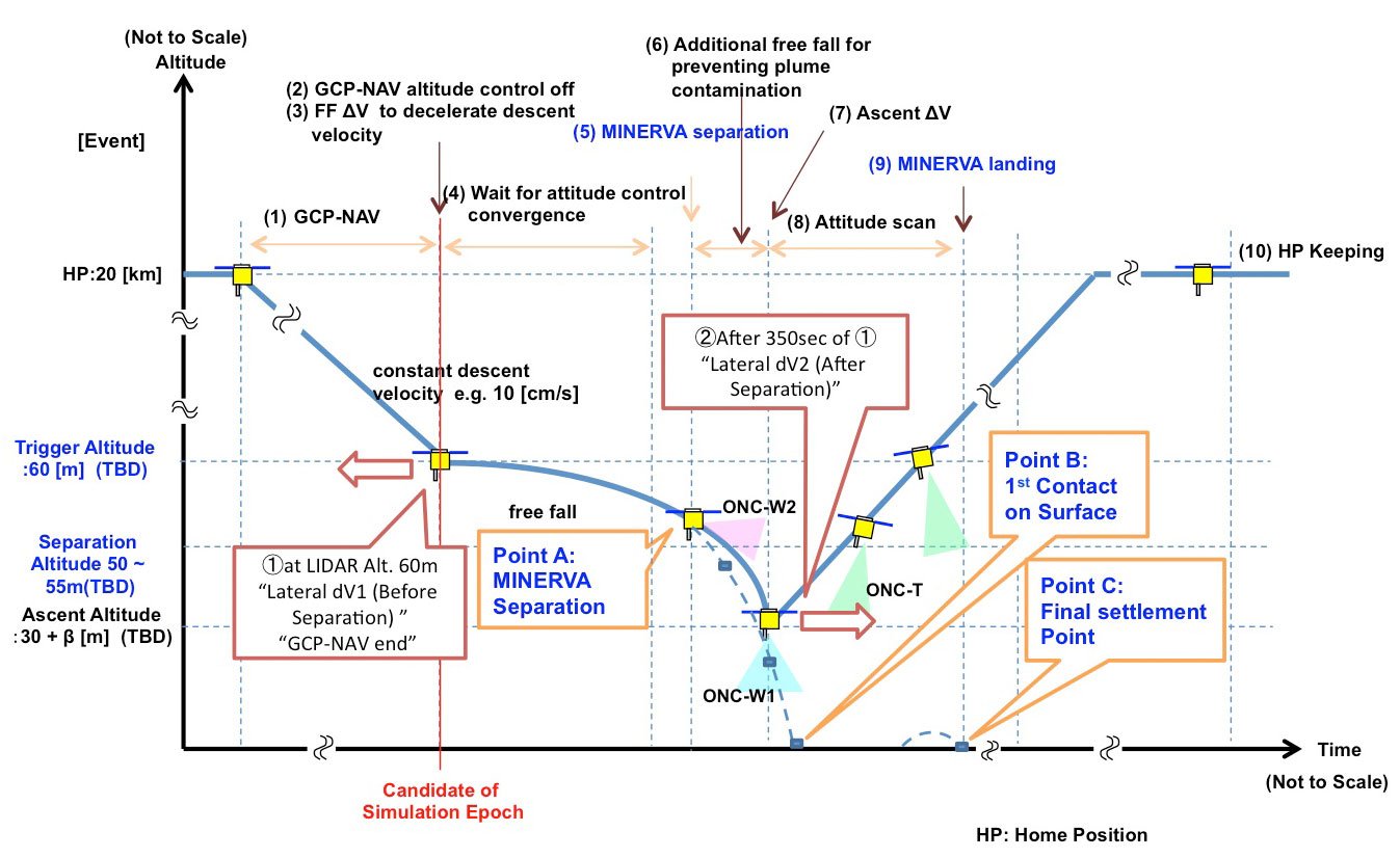 Hayabusa-2’s recent altitude changes