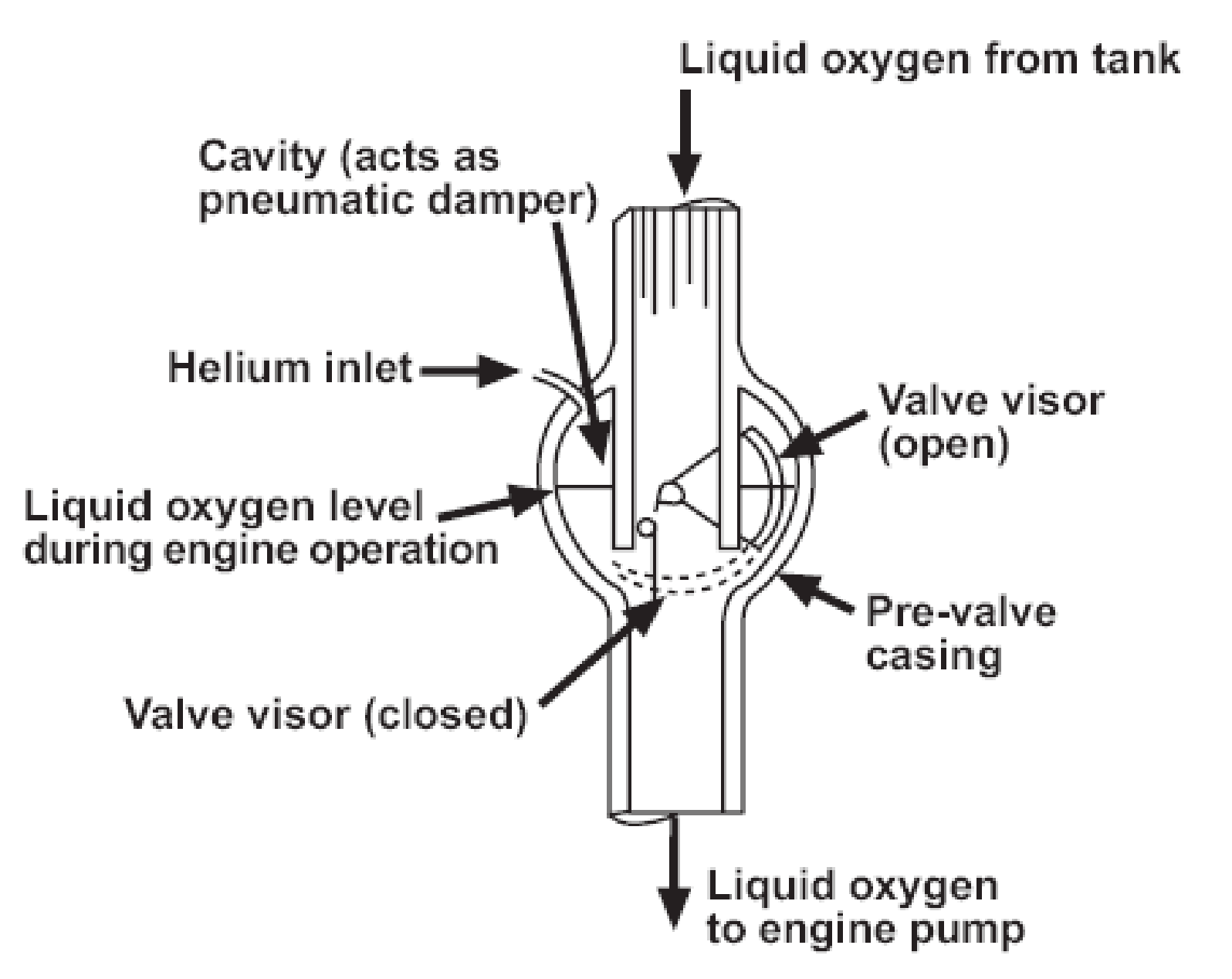 Saturn 1-C’s pneumatic damper