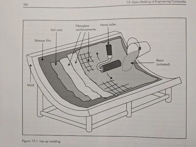 A diagram of a composite layup mold