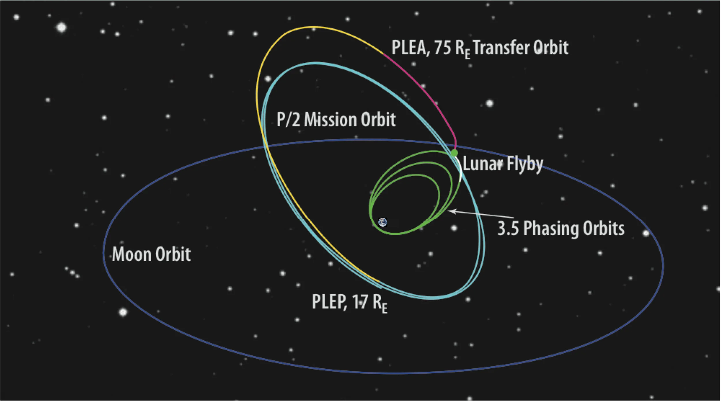 TESS’ lunar resonant orbit