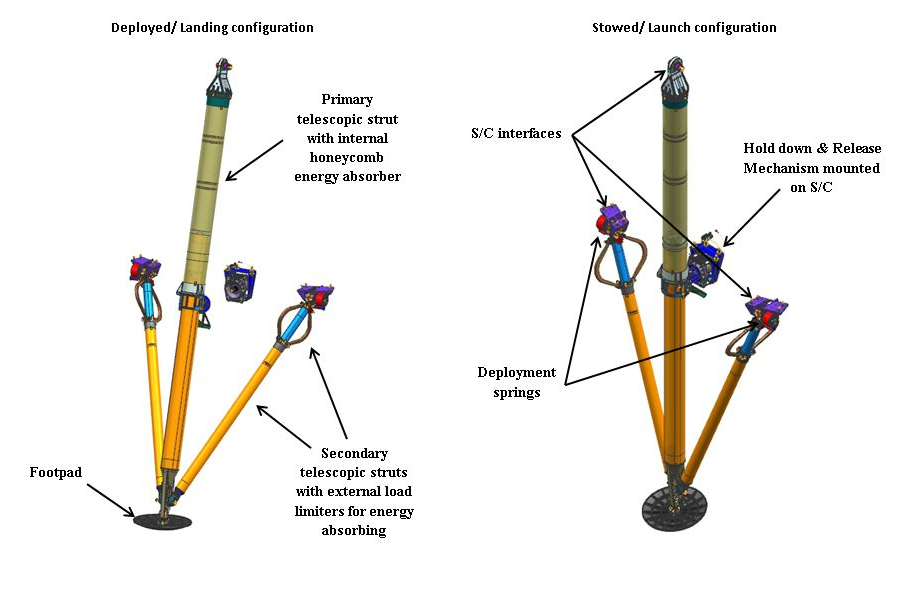 Overview of Beresheet’s landing leg system