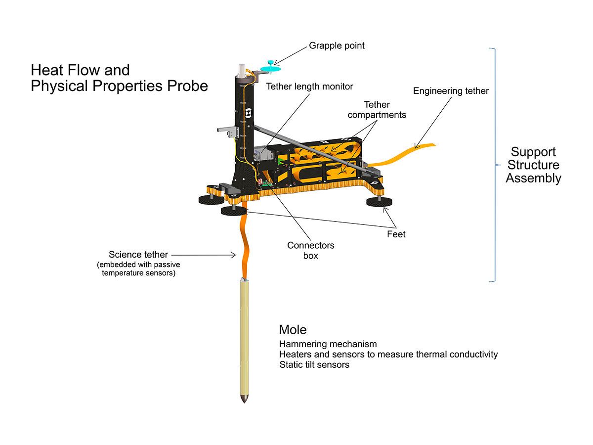 HP3 diagram