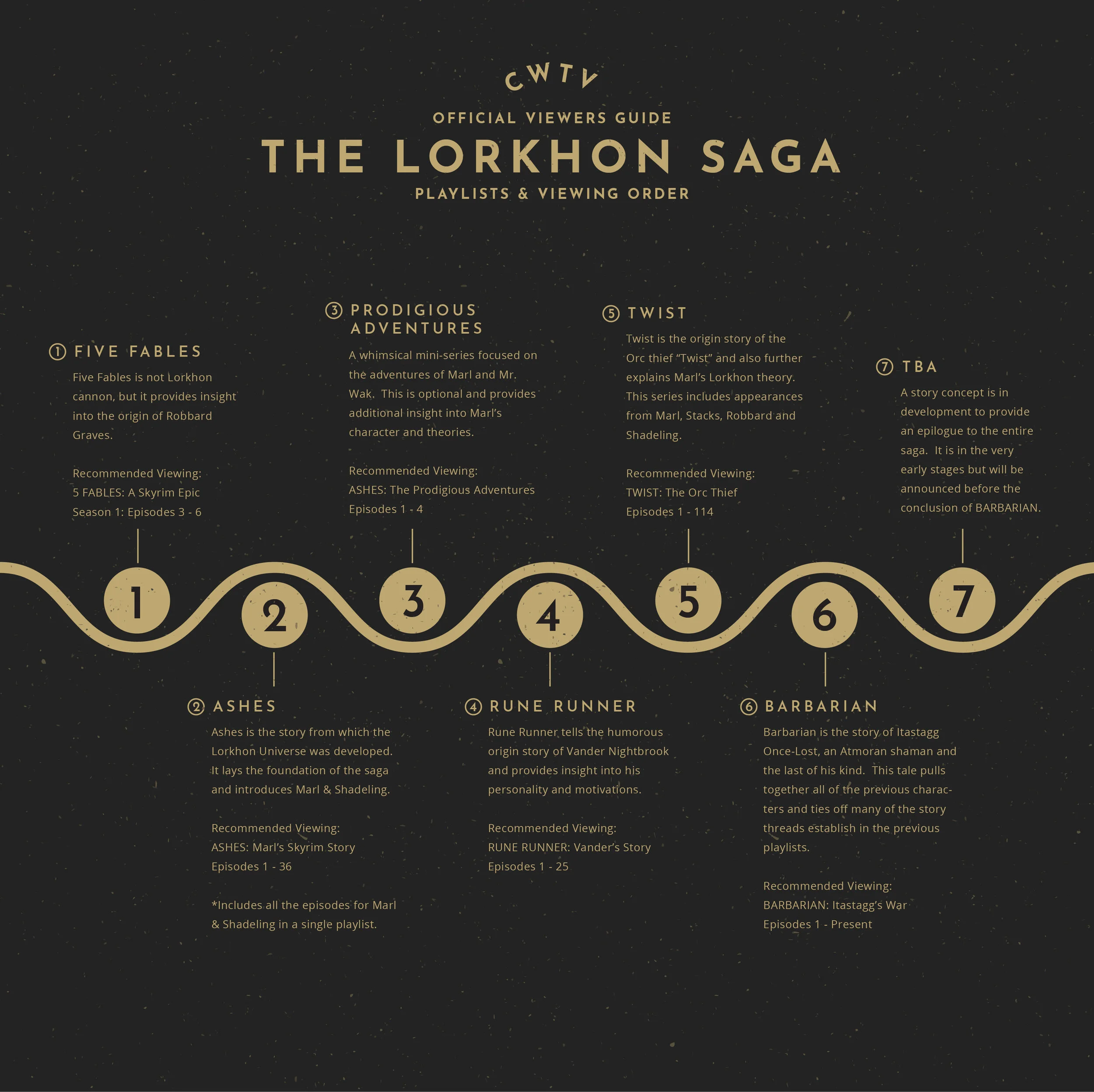 Lorkhon-Timeline.jpg