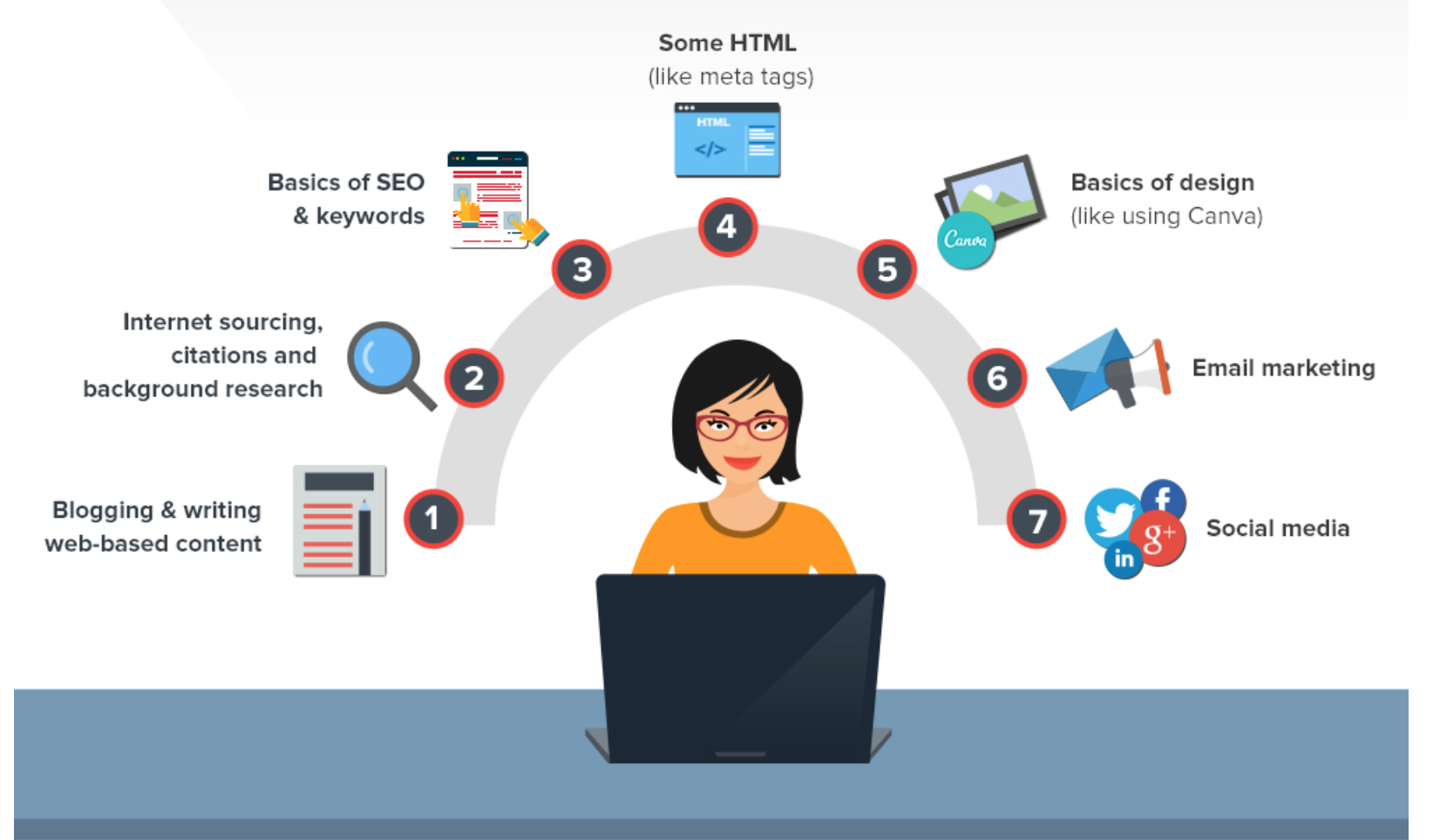 Image from the inforgraphic, via expresswriters.com.
