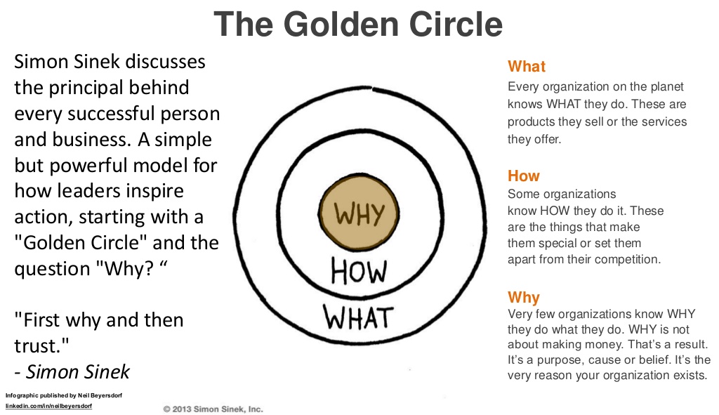 Photo from LinkedIn SlideShare, Simon Sinek, via Kai Partners.