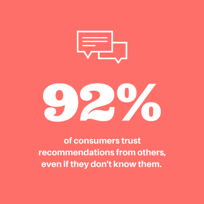 According to Nielsen , 92% of consumers trust recommendations from others, even if they don't know them. 