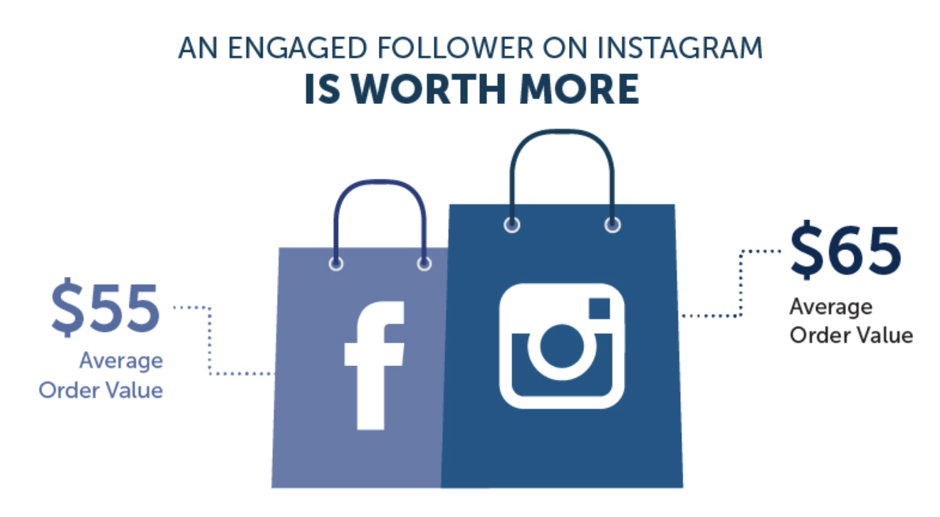 Instagram Customer Value.png