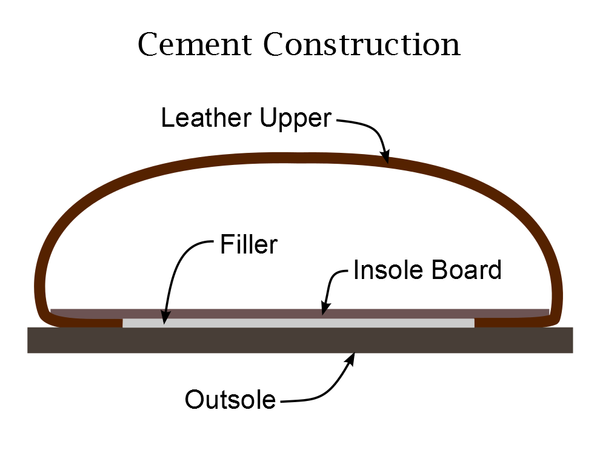 Uppers are simply glued on to the outsole