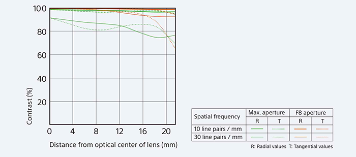 The lens's incredible MTF chart
