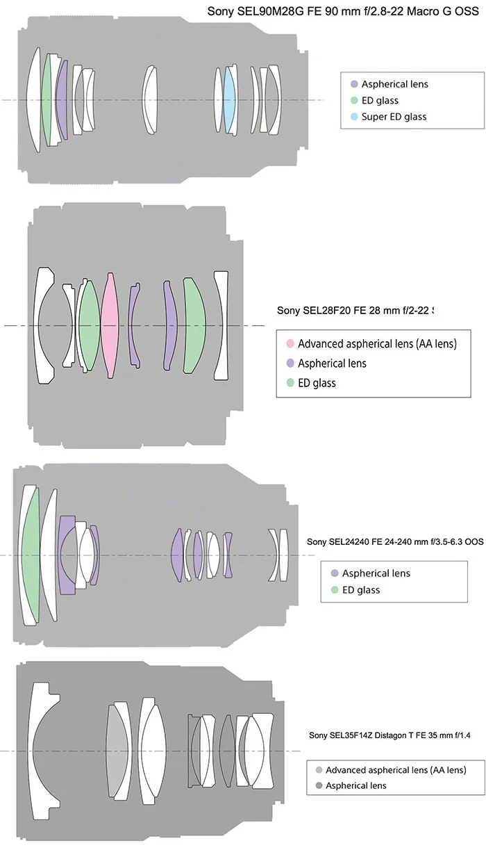 The optical construction compared to the three other newly announced lenses