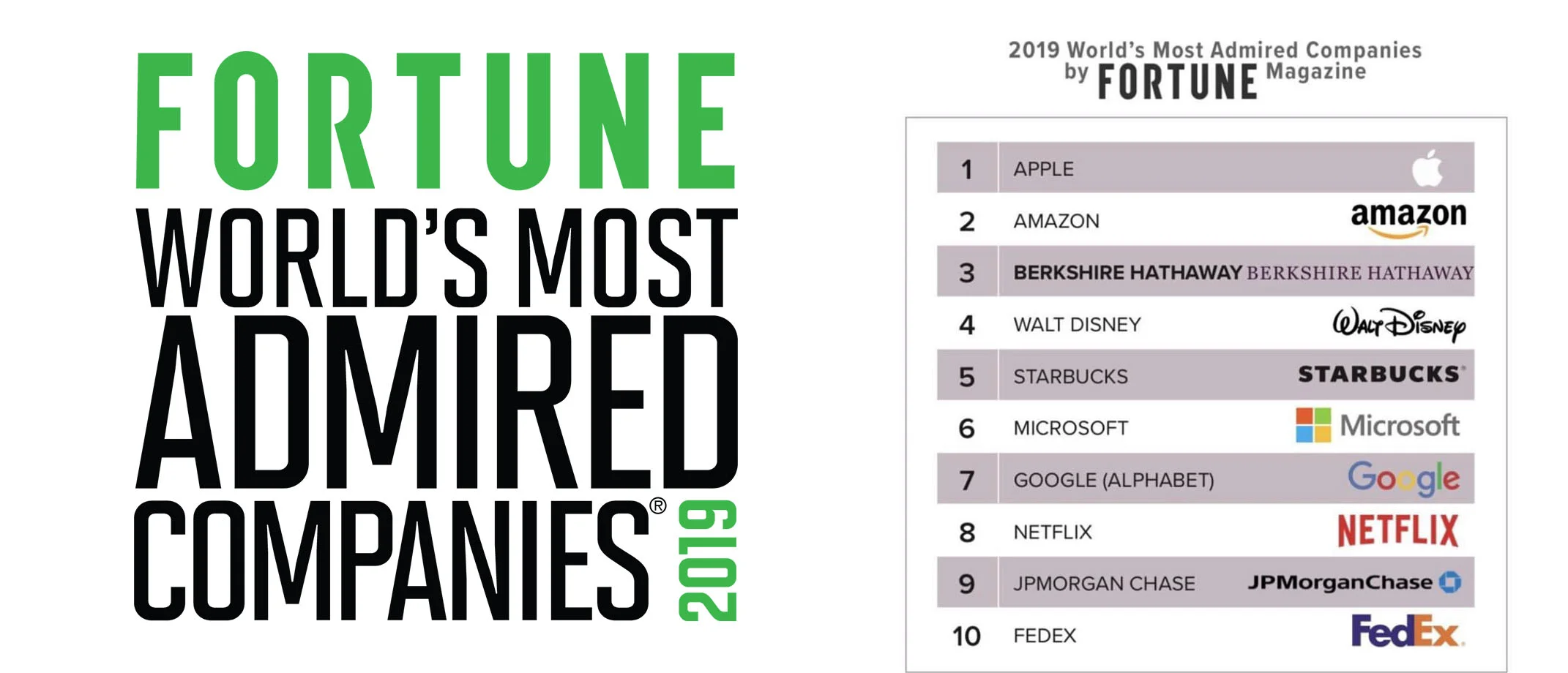 Berkshire Hathaway ranked #3 behind Apple and Amazon for 2019 World’s Most Admired Companies.