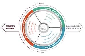 HUMAN CENTERED DESIGN STRATEGY Dalberg developed a preliminary strategy for increasing the value of human-centered design (HCD) approaches to support a major foundation’s global health portfolio; and identify opportunities for investment that will increase design capacity in underserved markets.