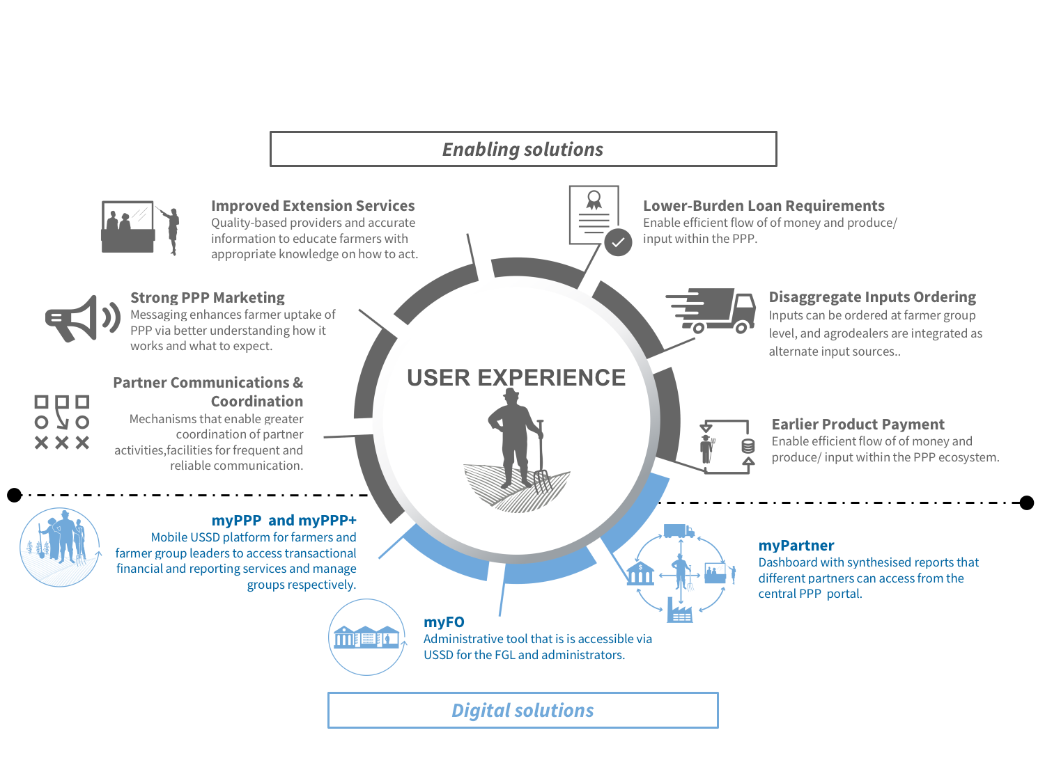 Conceptual framework for the service, which included a digital platform as well as non-digital enabling features