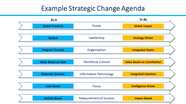 Strategic Change Agenda