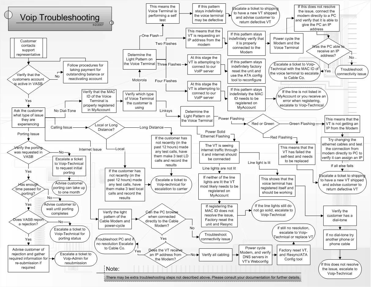 Troubleshooting Methodology