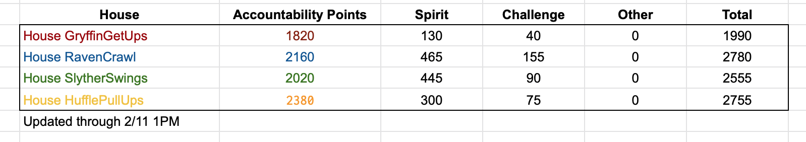 RAVENCRAWL Takes the lead!