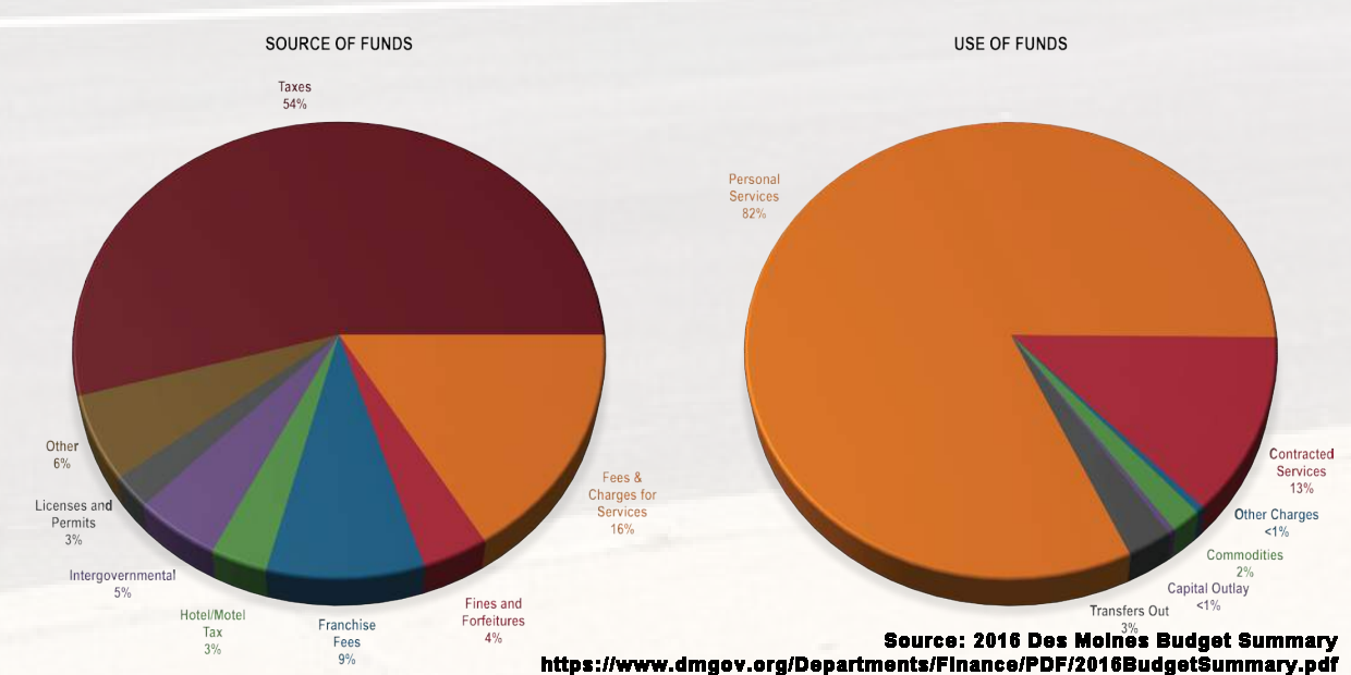 desmoinesbudgetpie.png