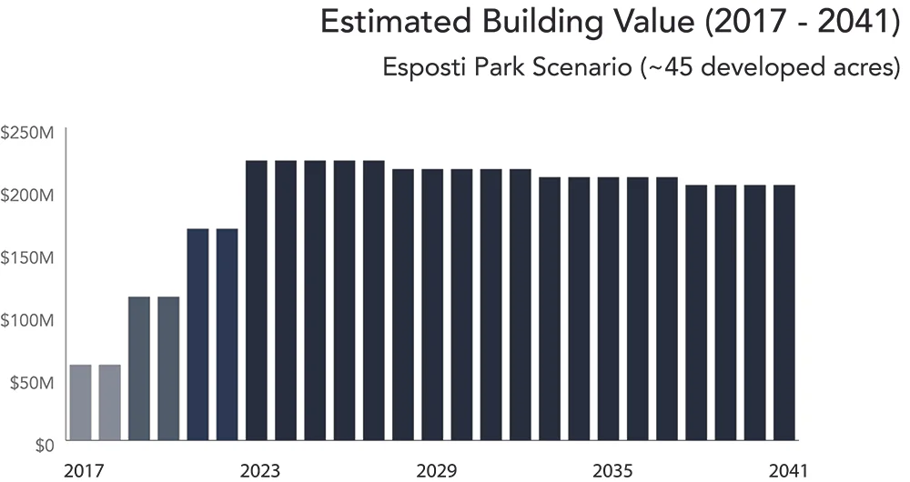 Esposti Park Value Added per Year.jpg