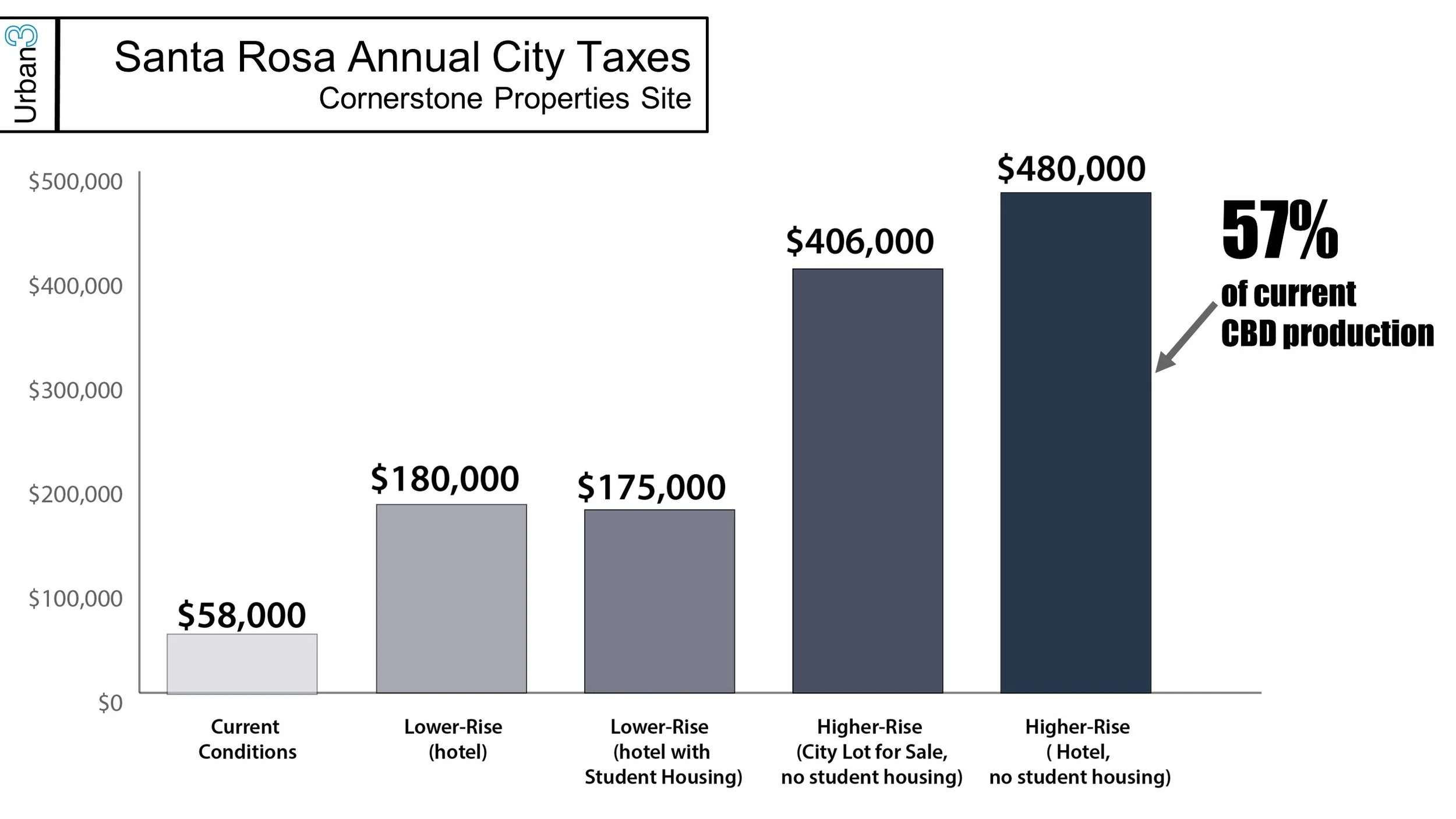 Cornerstone Properties Annual City Taxes.jpg