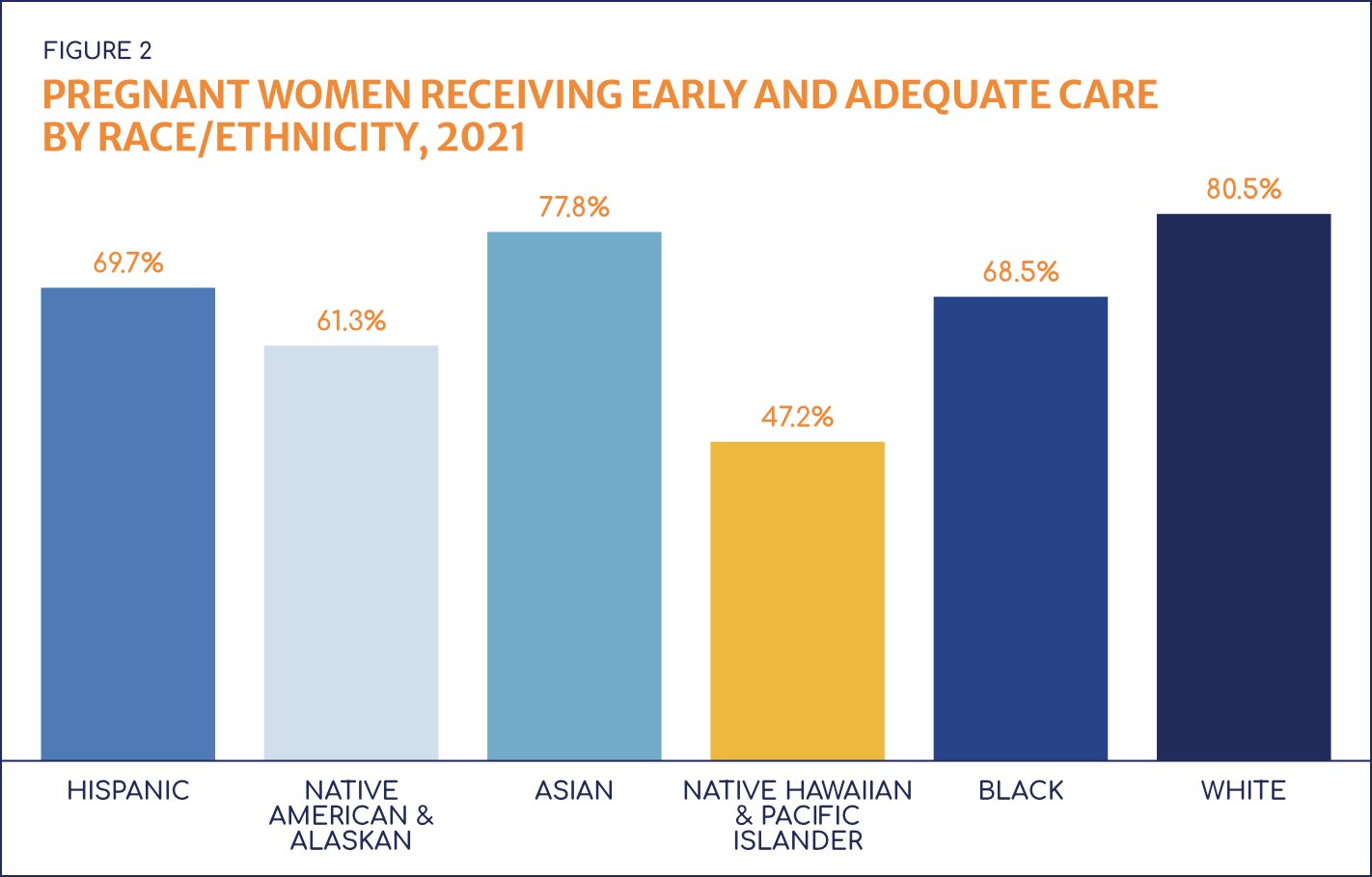 Graph showing percentage of women receiving early and adequate prenatal care, sorted by race and ethnicity