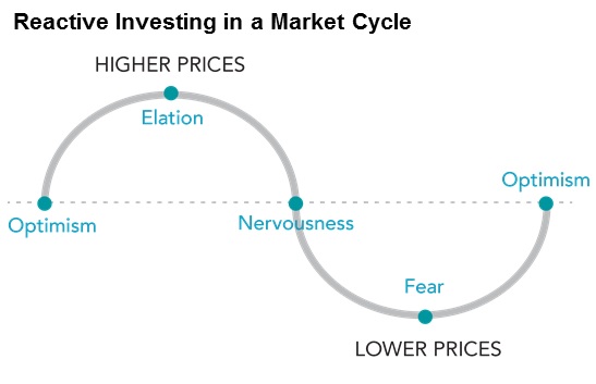 Market swings create predictable emotional responses.