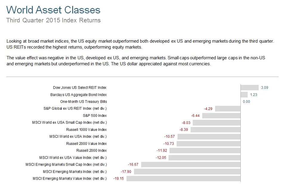 The S&P data is provided by Standard & Poor's Index Services Group. Russell data © Russell Investment Group 1995–2015, all rights reserved. MSCI data © MSCI 2015, all rights reserved. Dow Jones data (formerly Dow Jones Wilshire) provided by Dow Jones Indexes. Barclays data provided by Barclays Bank PLC. 
