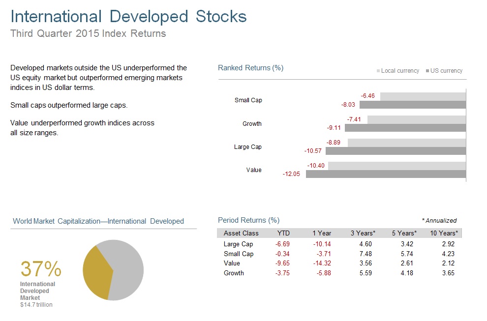 Market segment (index representation) as follows: Large Cap (MSCI World ex USA Index), Small Cap (MSCI World ex USA Small Cap Index), Value (MSCI World ex USA Value Index), and Growth (MSCI World ex USA Growth). All index returns are net of withholding tax on dividends. World Market Cap represented by Russell 3000 Index, MSCI World ex USA IMI Index, and MSCI Emerging Markets IMI Index. MSCI World ex USA IMI Index used as the proxy for the International Developed market . MSCI data © MSCI 2015, all rights reserved. 