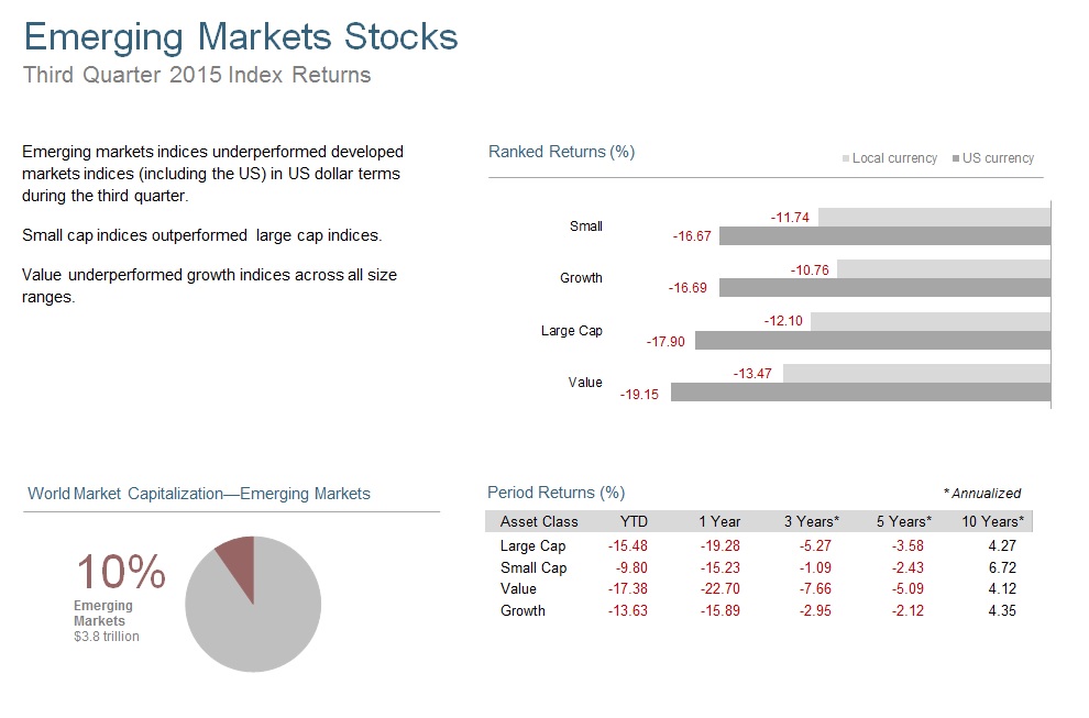 Market segment (index representation) as follows: Large Cap (MSCI Emerging Markets Index), Small Cap (MSCI Emerging Markets Small Cap Index), Value (MSCI Emerging Markets Value Index), and Growth (MSCI Emerging Markets Growth Index). All index returns are net of withholding tax on dividends. World Market Cap represented by Russell 3000 Index, MSCI World ex USA IMI Index, and MSCI Emerging Markets IMI Index. MSCI Emerging Markets IMI Index used as the proxy for the emerging market portion of the market. MSCI data © MSCI 2015, all rights reserved. 
