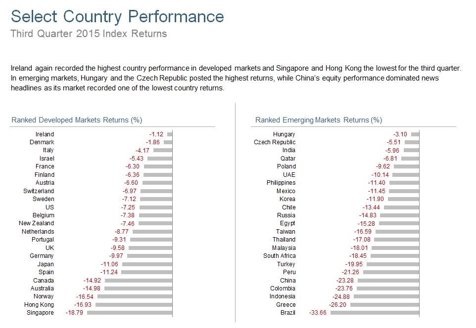 Country performance based on respective indices in the MSCI World ex US IMI Index (for developed markets), Russell 3000 Index (for US), and MSCI Emerging Markets IMI Index. All returns in USD and net of withholding tax on dividends. MSCI data © MSCI 2015, all rights reserved. Russell data © Russell Investment Group 1995–2015, all rights reserved. UAE and Qatar have been reclassified as emerging markets by MSCI, effective May 2014.