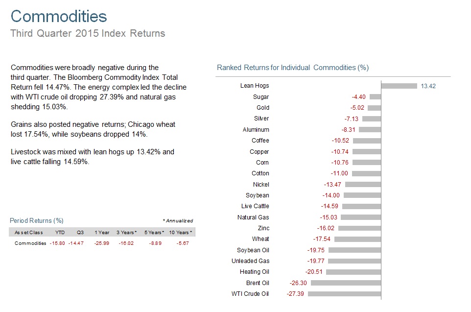 All index returns are net of withholding tax on dividends. Securities and commodities data provided by Bloomberg.