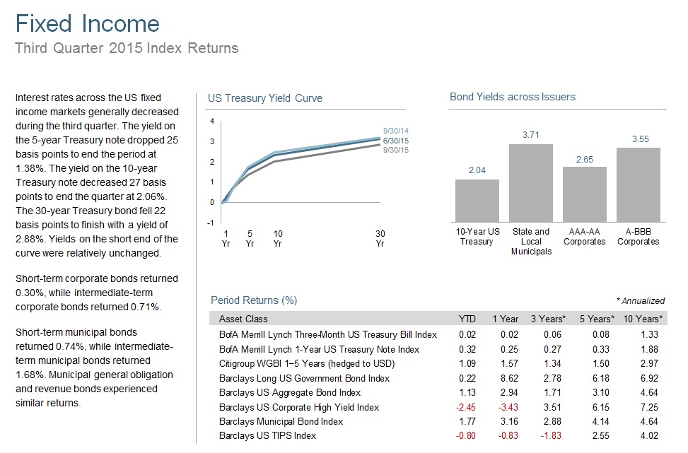 Yield curve data from Federal Reserve. State and local bonds are from the Bond Buyer Index, general obligation, 20 years to maturity, mixed quality. AAA-AA Corporates represent the Bank of America Merrill Lynch US Corporates, AA-AAA rated. A-BBB Corporates represent the Bank of America Merrill Lynch US Corporates, BBB-A rated. Barclays data provided by Barclays Bank PLC. US long-term bonds, bills, inflation, and fixed income factor data © Stocks, Bonds, Bills, and Inflation (SBBI) Yearbook™, Ibbotson Associates, Chicago (annually updated work by Roger G. Ibbotson and Rex A. Sinquefield). Citigroup bond indices © 2014 by Citigroup. The BofA Merrill Lynch Indices are used with permission; © 2014 Merrill Lynch, Pierce, Fenner & Smith Incorporated; all rights reserved. Merrill Lynch, Pierce, Fenner & Smith Incorporated is a wholly owned subsidiary of Bank of America Corporation.