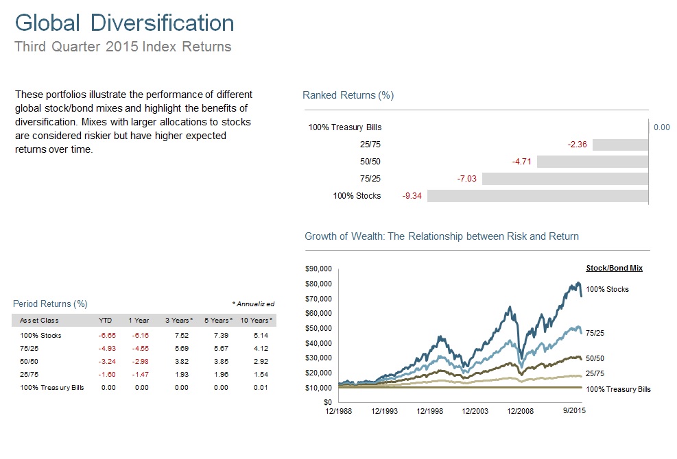 Asset allocations and the hypothetical index portfolio returns are for illustrative purposes only and do not represent actual performance. Global Stocks represented by MSCI All Country World Index (gross div.) and Treasury Bills represented by US One-Month Treasury Bills. Globally diversified allocations rebalanced monthly, no withdrawals. Data © MSCI 2015, all rights reserved. Treasury bills © Stocks, Bonds, Bills, and Inflation Yearbook™, Ibbotson Associates, Chicago (annually updated work by Roger G. Ibbotson and Rex A. Sinquefield). 