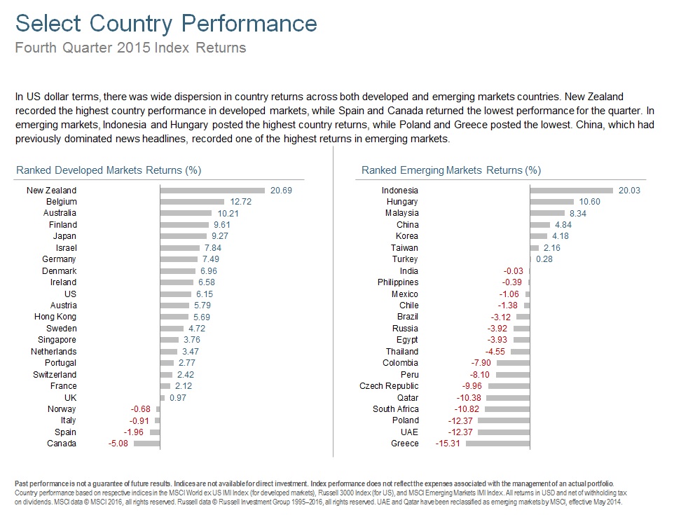 Q415 Select Country Performance.jpg