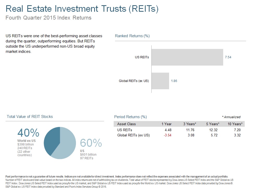 Q415 Real Estate Investment Trusts.jpg