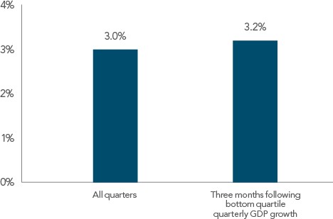 Sources: S&P Dow Jones Indices, Bureau of Economic Analysis. Past performance is not a guarantee of future results. Indices are not available for direct investment; therefore, their performance does not reflect the expenses associated with the management of an actual portfolio. 