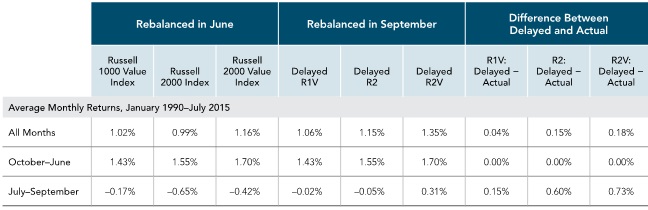 Russell data © Russell Investment Group 1995–2016, all rights reserved. Past performance is not a guarantee of future results. Indices are not available for direct investment; therefore, their performance does not reflect the expenses associated with the management of an actual portfolio.