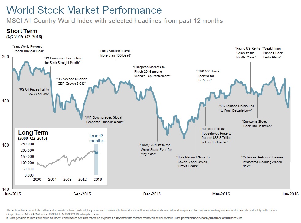 Q216 World Stock Market Performance - Short Term.jpg