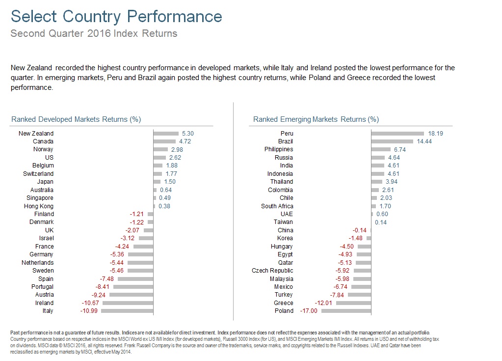 Q216 Select Country Performance.jpg