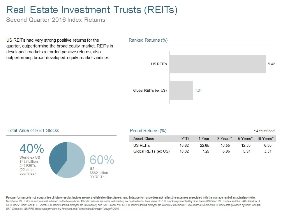 Q216 Real Estate Investment Trusts.jpg