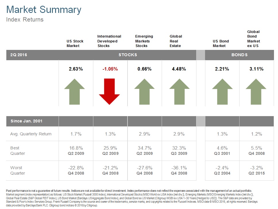 The Q2 2016 Market Review may be easier to navigate directly on www.atxadvisors.com than through the RSS feed email version. I apologize for any inconvenience the formatting may cause for our email subscribers.