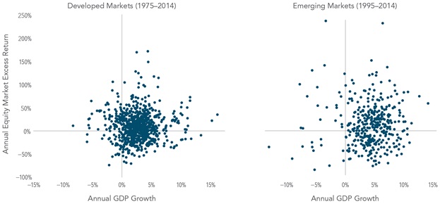 Sources: World Bank, MSCI, Morningstar. Shorter time periods shown for some countries due to data availability. Past performance is no guarantee of future results. See Data Appendix for details.