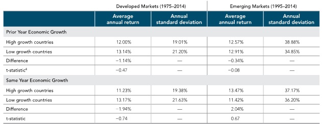 Sources: World Bank, MSCI, International Finance Corporation (World Bank). Past performance is no guarantee of future results. Filters were applied to data retroactively and with the benefit of hindsight. Returns are not representative of indices or actual strategies and do not reflect costs and fees associated with an actual investment. Actual returns may be lower. Please see Data Appendix for more information.