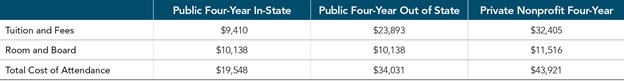 Source: The College Board, “Trends in College Pricing 2015.”