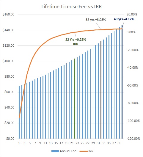 Exhibit 1. Annual Texas Super Combo License cost at a 2% inflation rate versus the internal rate of return (IRR) of a Lifetime License.