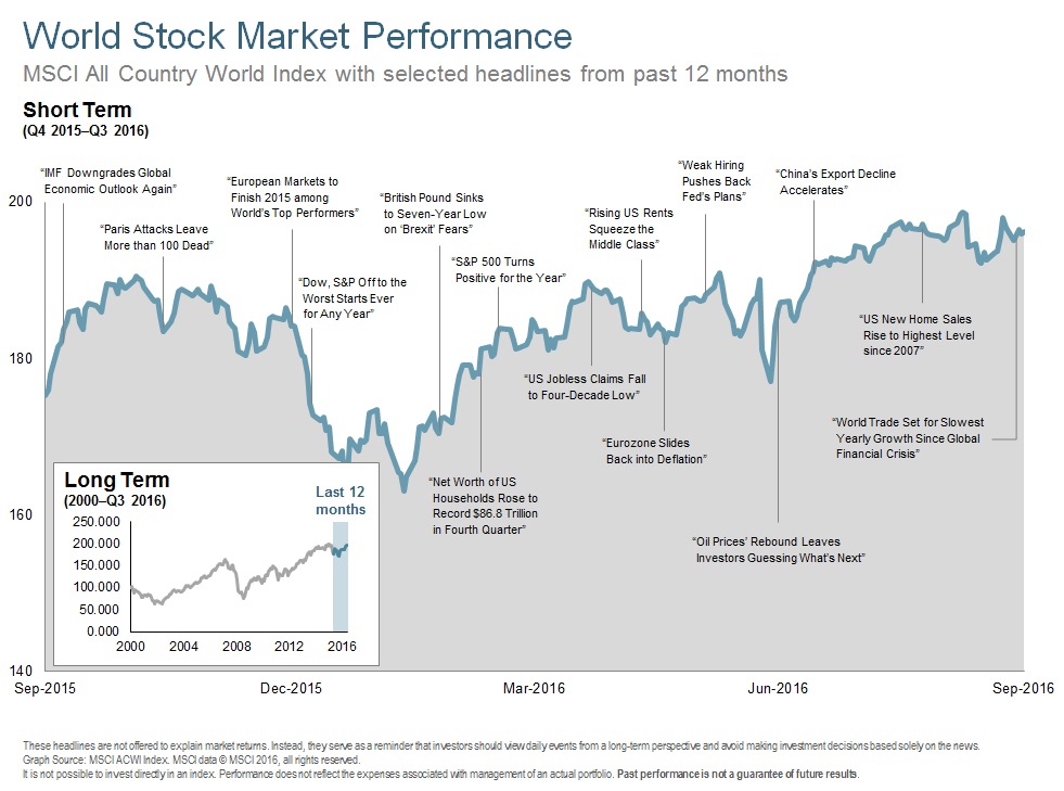 Q316 World Stock Market Performance - Long Term.jpg