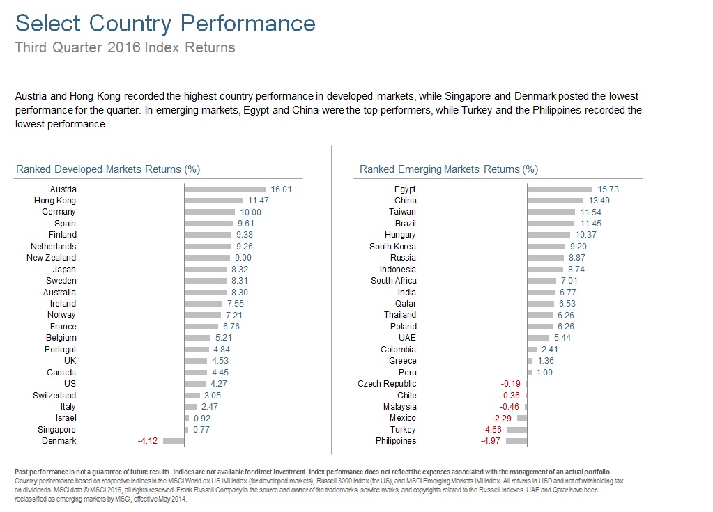 Q316 Select Country Performance.jpg
