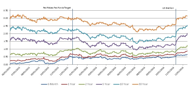 Securities data provided by Bloomberg Barclays LIVE. Bloomberg Barclays data provided by Bloomberg.